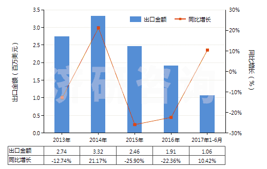 2013-2017年6月中國中藥酒(HS30049051)出口總額及增速統(tǒng)計 2013-2017年6月中國中藥酒(HS30049051)出口總額及增速統(tǒng)計